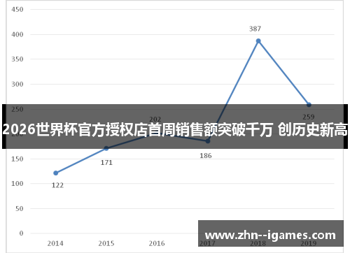 2026世界杯官方授权店首周销售额突破千万 创历史新高